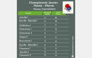 Championnat départemental Intermédaire Jeunes